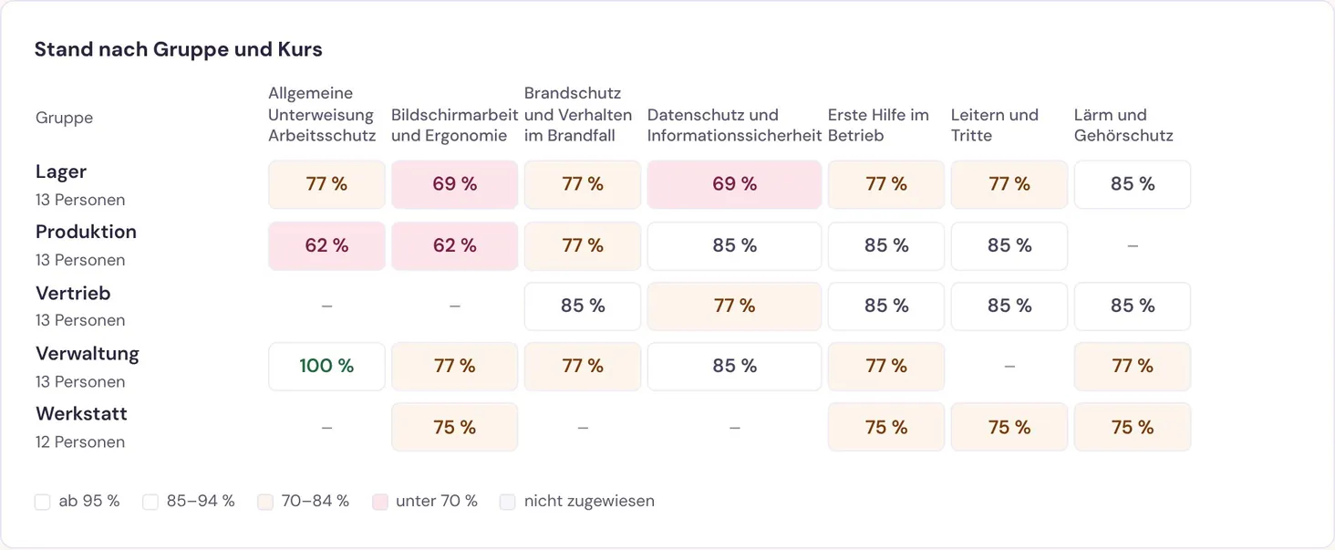 Stand der Unterweisungen je Gruppe und Kurs, Problemfelder farbig markiert